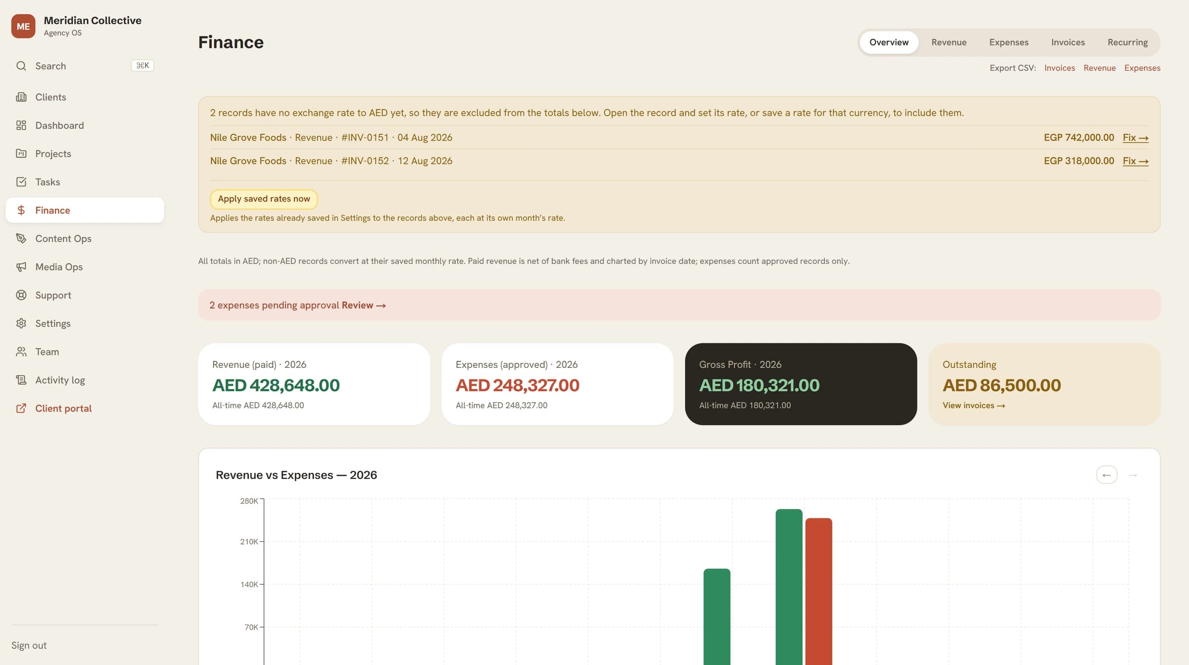 The Finance overview: a banner naming two records excluded for want of an exchange rate, then revenue, expenses, gross profit and outstanding in AED.